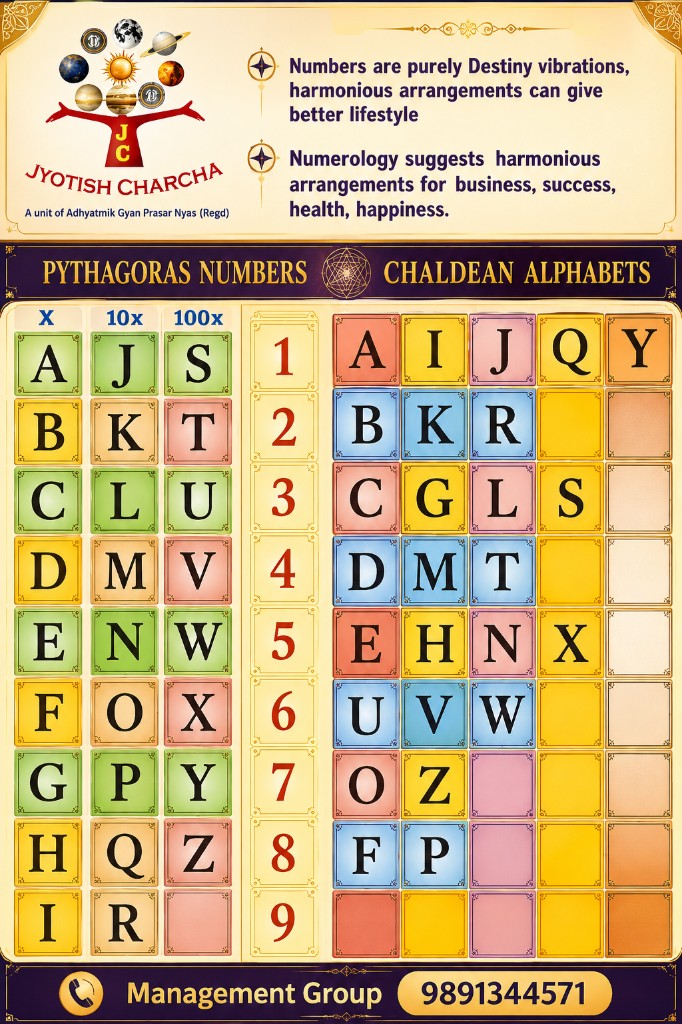Pythagoras Numbers & Chaldean Alphabets